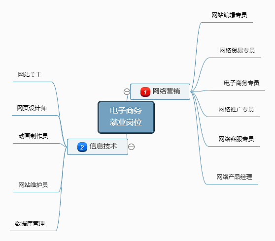 电子商务岗位就业岗位总结思维导图——基于迅捷画图的网络技术推广视角